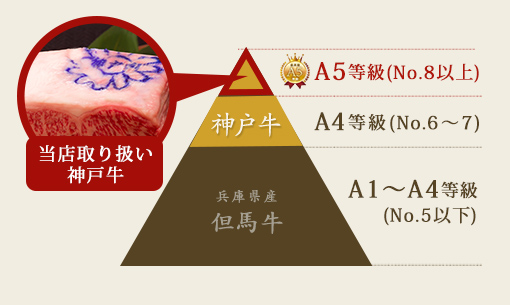 最高級のA5等級