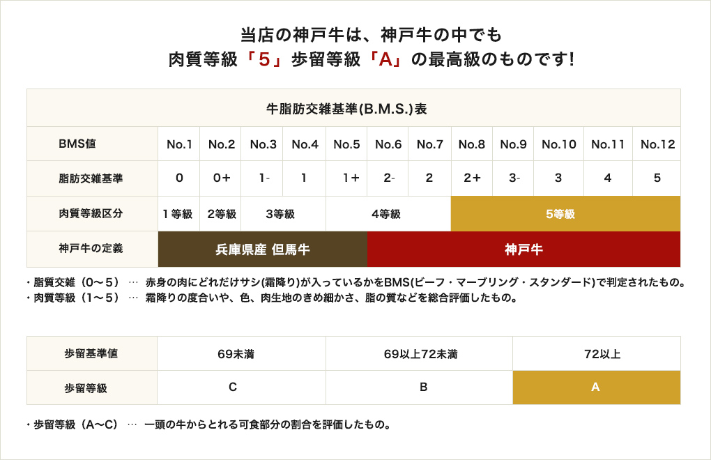 当店の神戸牛は神戸牛の中でも最高級のものです！